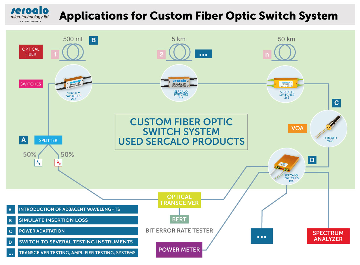 APPLICATIONS FOR CUSTOM FIBER OPTIC SWITCH SYSTEMS
